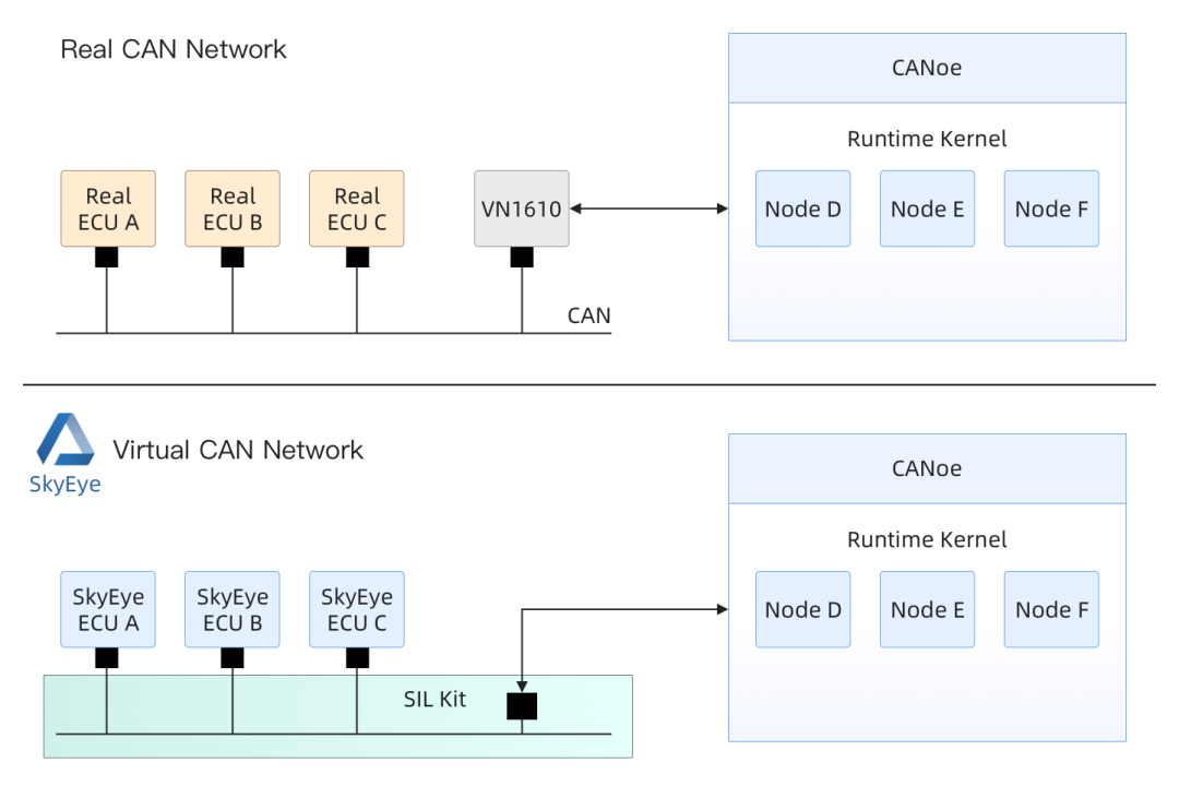 SkyEye对接CANoe：助力汽车软件功能验证