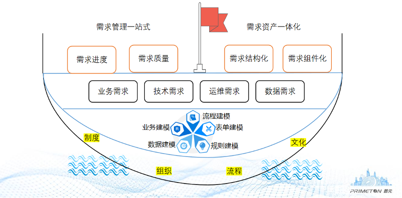 敏捷是一种态度：有了敏捷建模，就有了敏捷需求