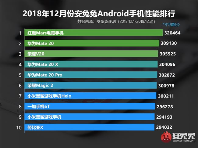 2018年android手机版本统计,安兔兔发布2018年12月Android手机性能排行榜