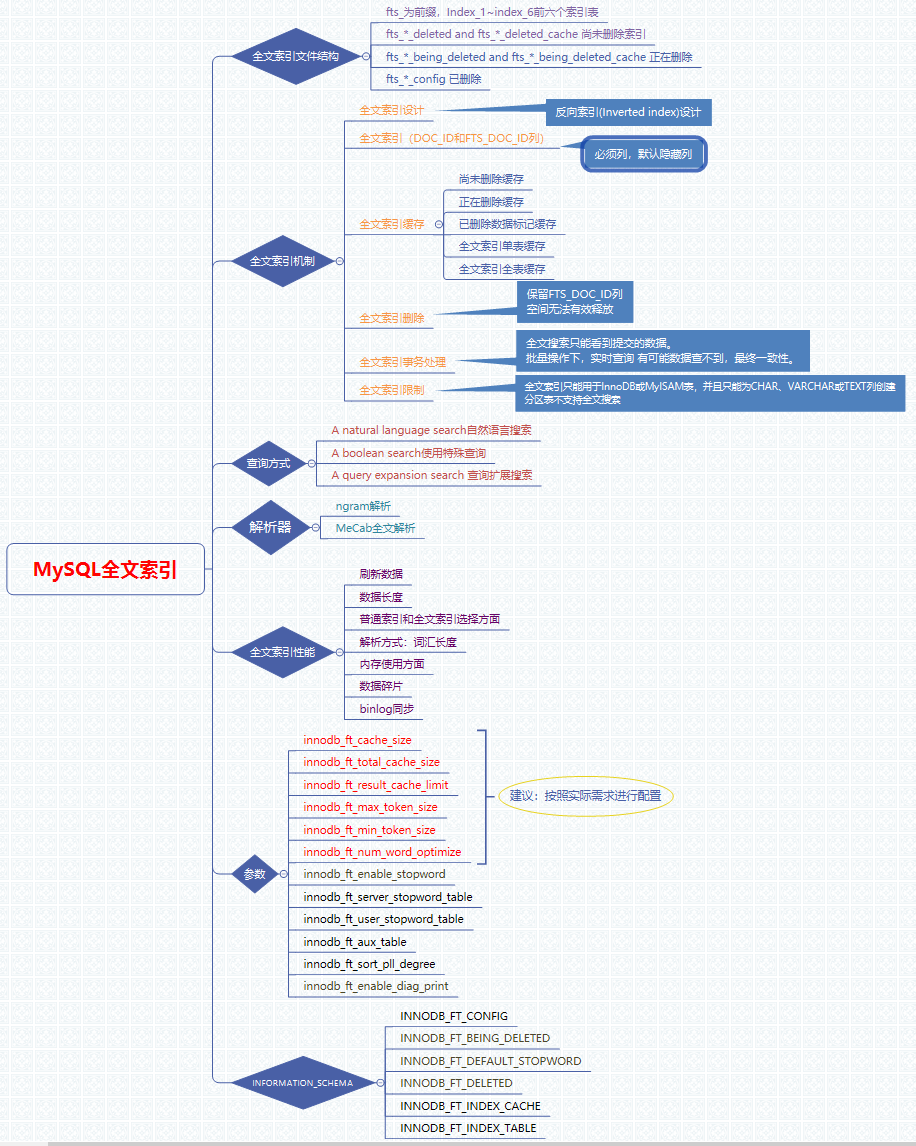 MySQL 全文索引