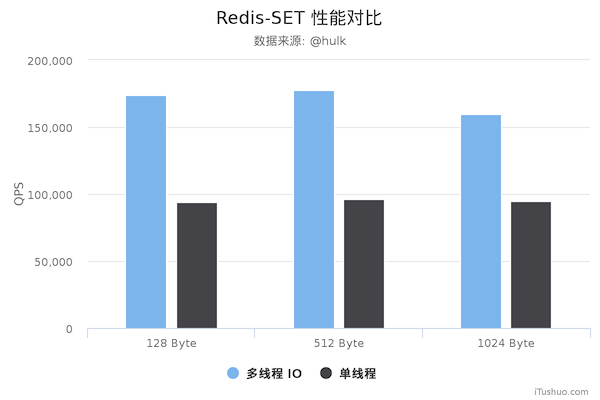 Redis 多线程网络模型全面揭秘