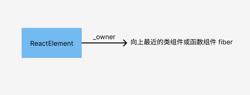 说说 fiber、DOM、ReactElement、实例对象之间的引用关系