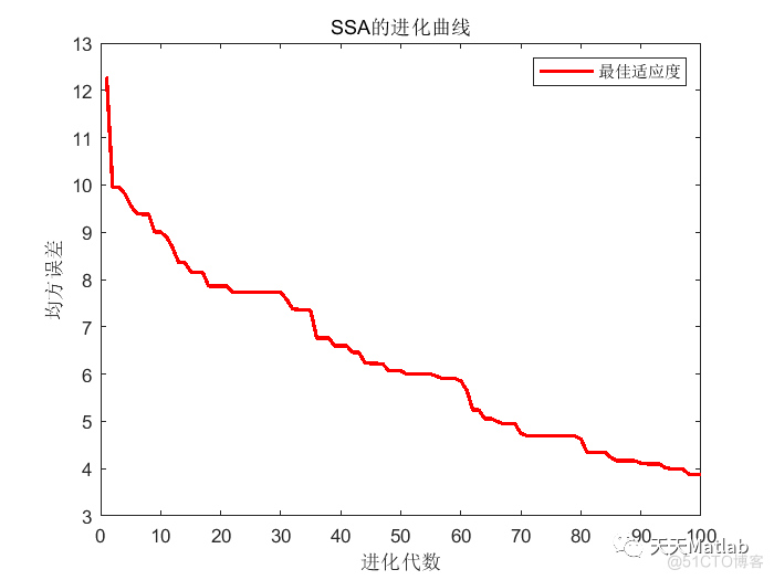 回归预测 | MATLAB实现SSA-ELM麻雀算法优化极限学习机多输入单输出回归预测_迭代_08