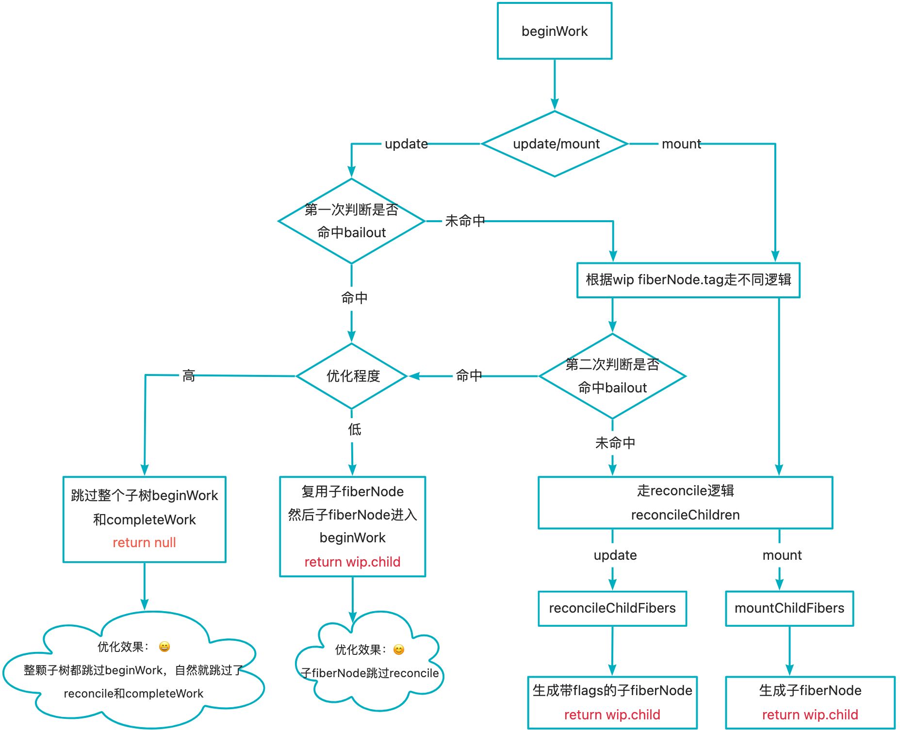 react如何优化性能_react性能优化方案[通俗易懂]