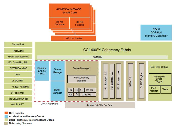 评测丨立体认识飞凌LS1028A系列开发板，内外兼修