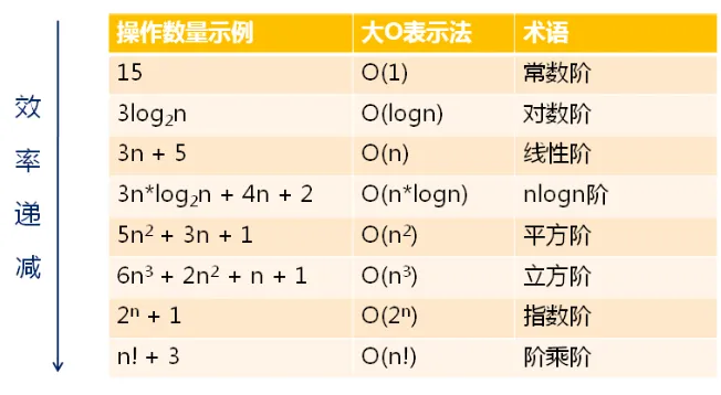 数据结构（一）—— 数据结构简介