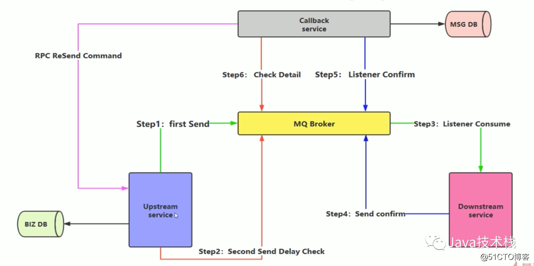 非常强悍的 RabbitMQ 总结,写得真好!插图3 非常强悍的 RabbitMQ 总结,写得真好!插图3