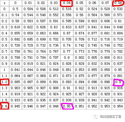 20以内分数化小数表_如何使用标准正态分布表？