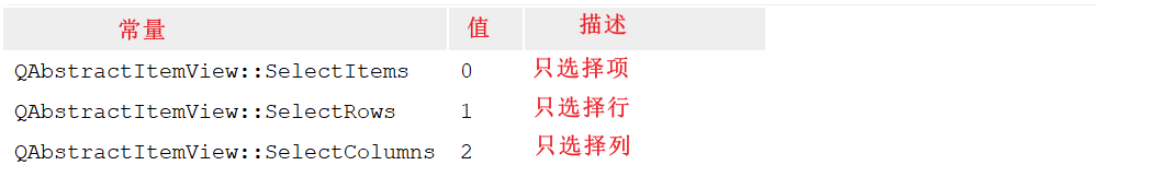 【Qt之模型视图】3. 视图类及使用