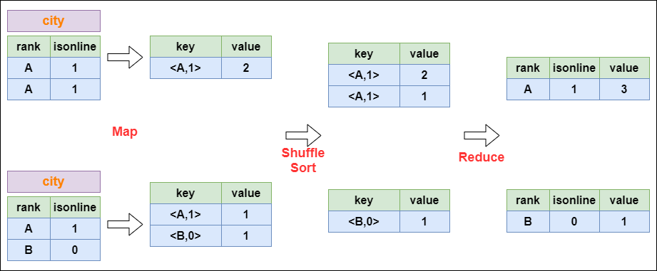 MapReduce Group By的实现