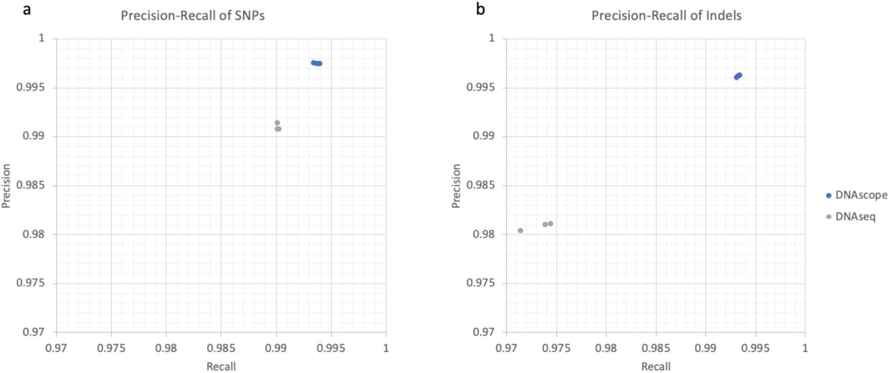 图3  DNAscope 和 DNAseq 的精确召回曲线