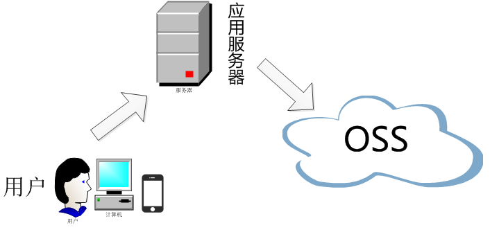 具體流程