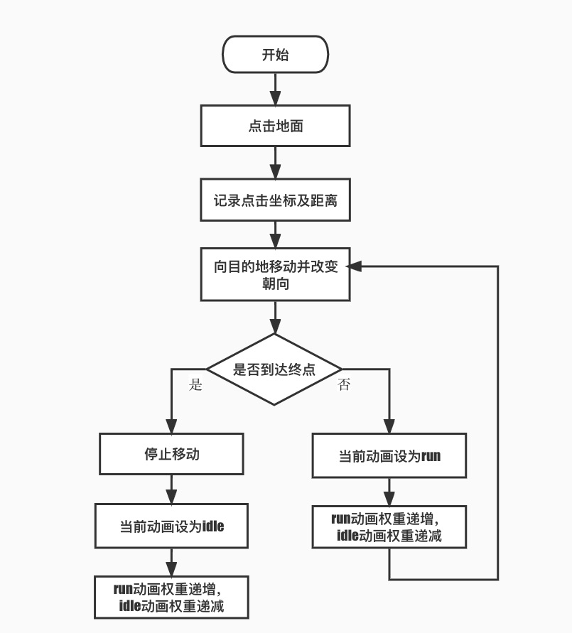 9f05891080f678ca5284996db522821c - 3D 沙盒游戏之人物的点击行走移动