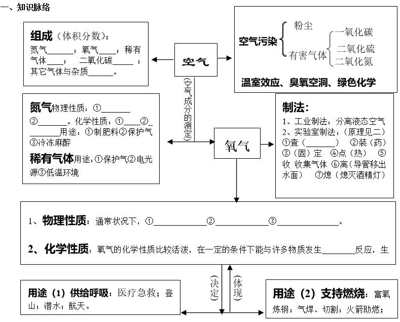 空气与氧气的思维导图图片