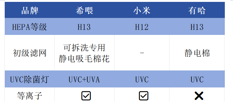 吸浮毛宠物空气净化器推荐，希喂、小米、有哈宠物空气净化器测评