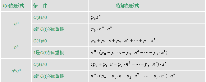 递归算法时间复杂度分析