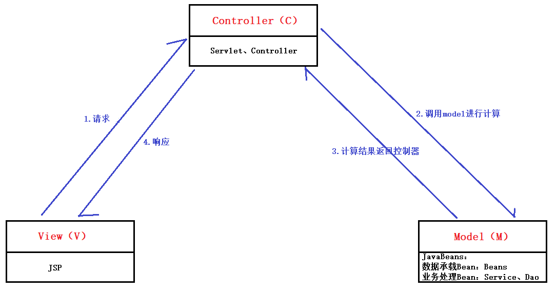 三层架构与MVC详细讲解