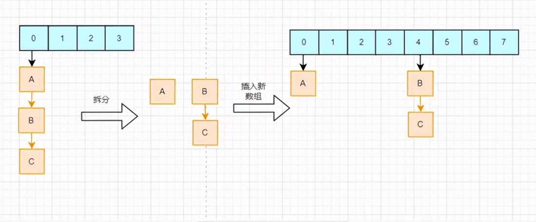 阿里二面：说一下Hashmap散列表的三大问题与线程安全问题