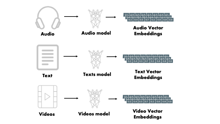 Embedding creation process