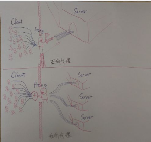 java架构师眼中的高并发架构