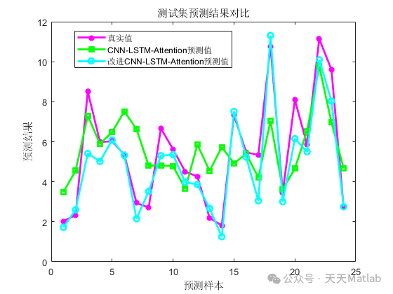 【温度预测】基于蜣螂算法优化多头注意力机制的卷积神经网络结合长短记忆神经网络实现温度预测DBO-CNN-LSTM-Multihead-Attention附matlab代码