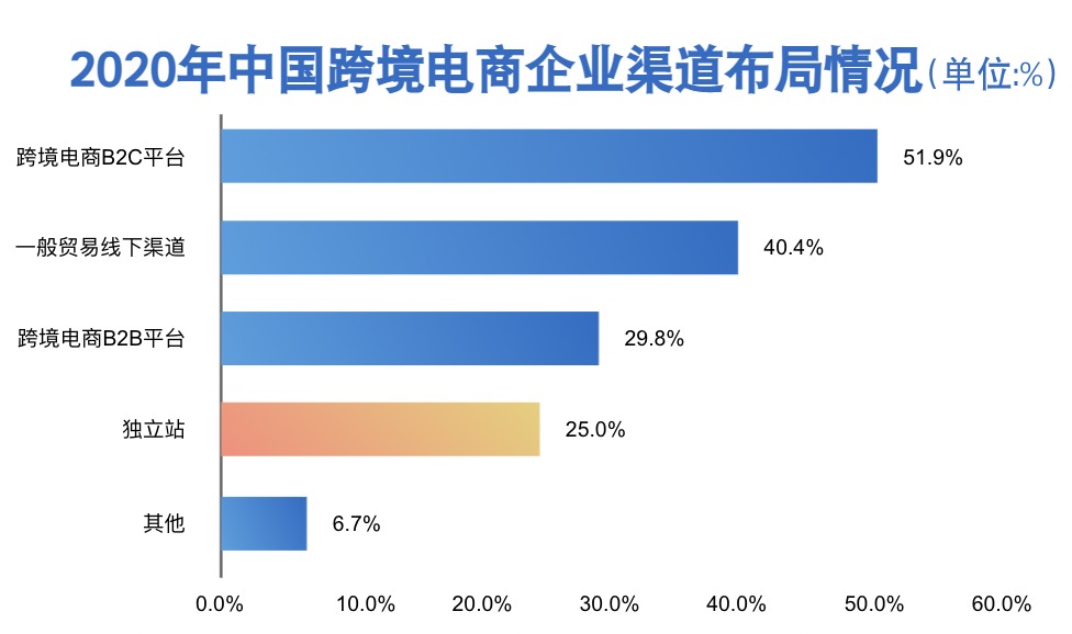 跨境电商企业布局独立站渠道