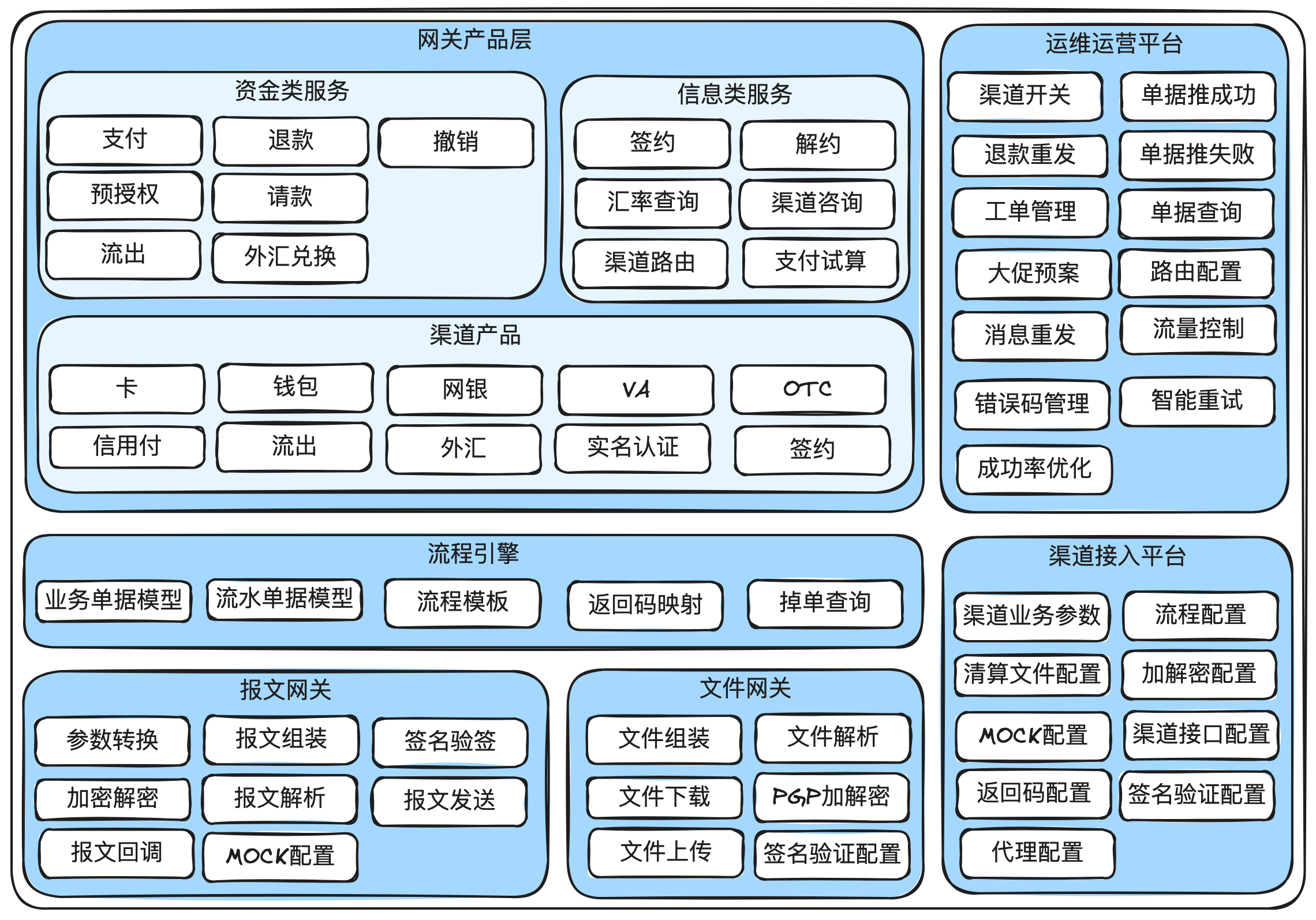 图解渠道网关：不只是对接渠道的接口（一）