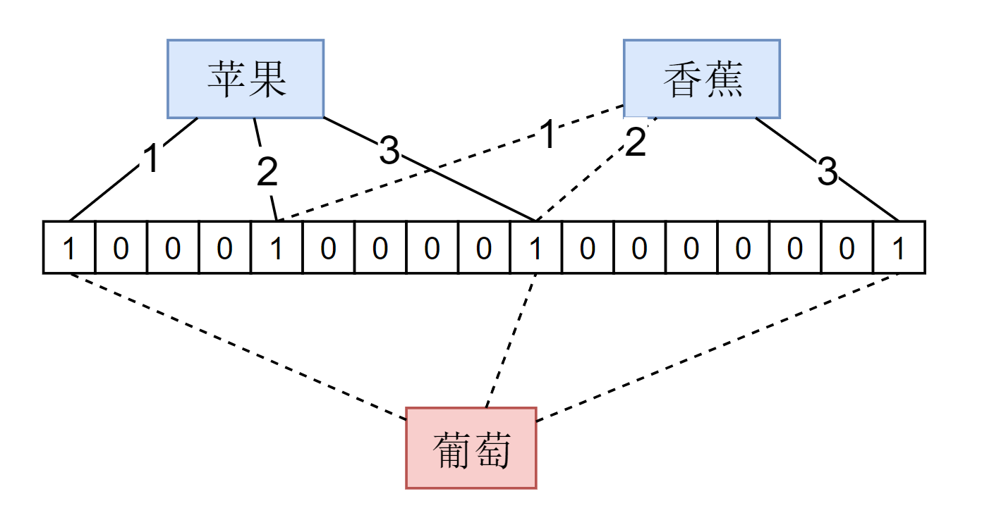 哈希的应用：布隆过滤器（C++实现）