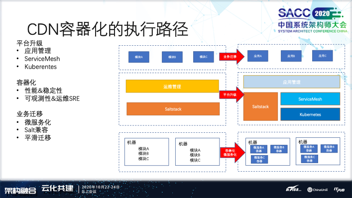 阿里云CDN和ENS边缘云原生技术体系建设之路_cdnen.-CSDN博客