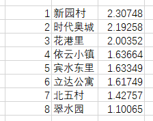 剔除绿化后的比较可靠的评价模型