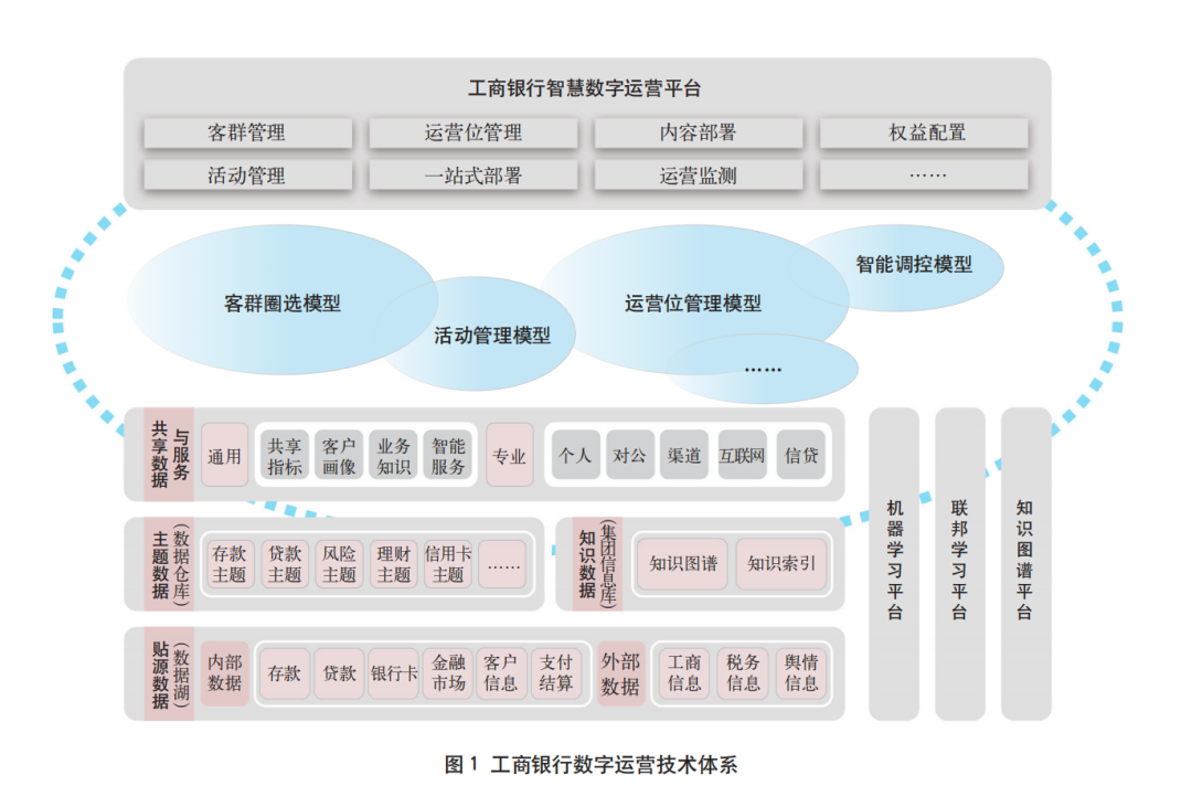 智能运营模型的建设与运用实践