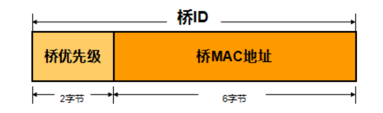 STP、RSTP、MSTP分别是什么？三者有啥区别？一文带你了解！