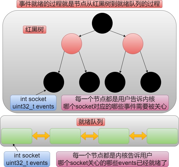 【网络编程】多路转接之select、poll、epoll