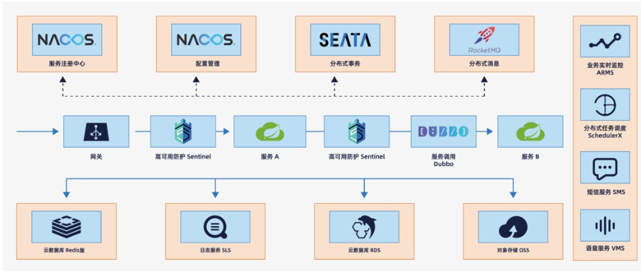 【微服务】在Java体系中SpringCloud和SpringCloud Alibaba各通过哪些具体组件来实现微服务架构呢？