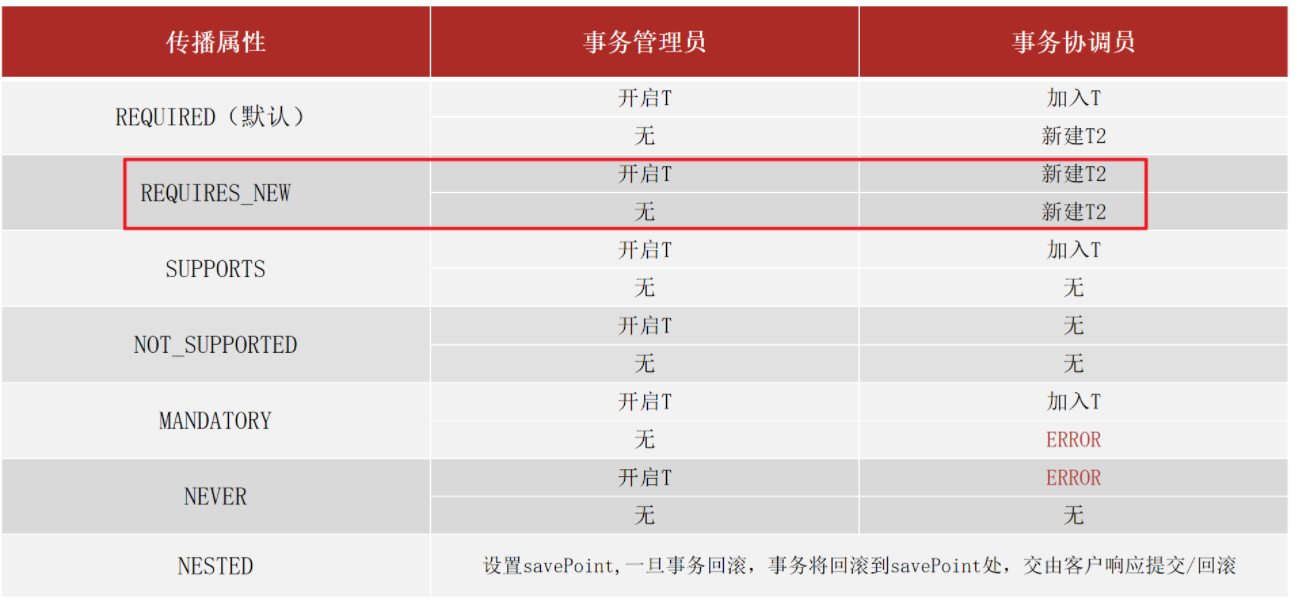 15. Spring事务管理