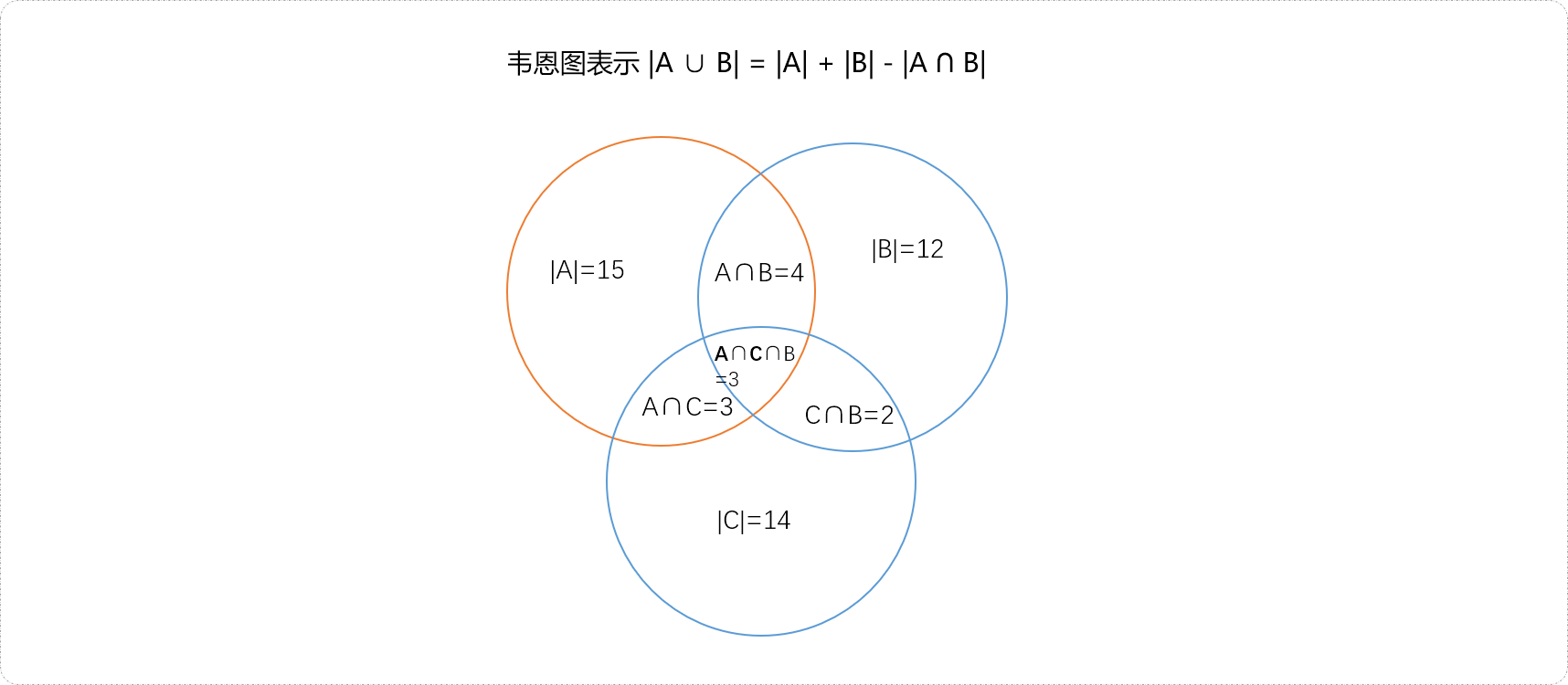 C++ 离散与组合数学之多重集合