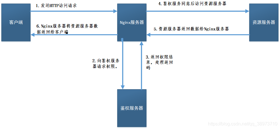 【Nginx】基于http响应状态码做权限控制的auth_request模块_nginx auth request-CSDN博客