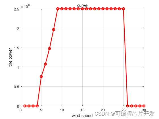 基于matlab的风力发电系统建模与详细性能仿真分析_d3_03