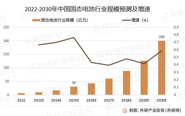 2022-2030年中国固态电池行业规模预测及增速