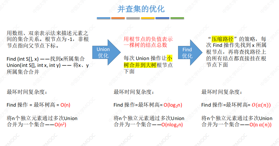 【数据结构】24王道考研笔记——树与二叉树