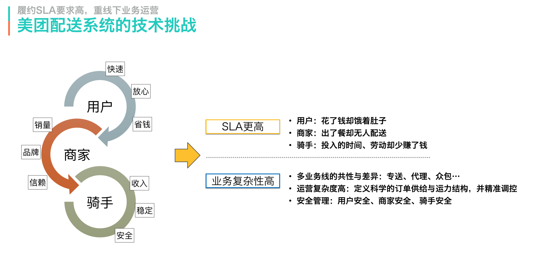 美团配送系统架构演进实践