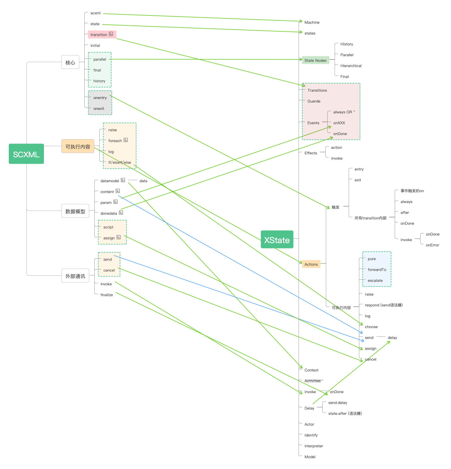 前端状态机系列：SCXML与XState对应关系