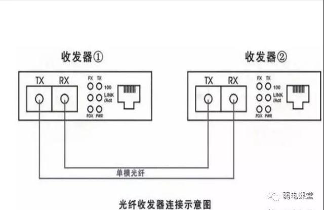 handler和thread之间如何传输数据光纤收发器的工作原理如何接收如何