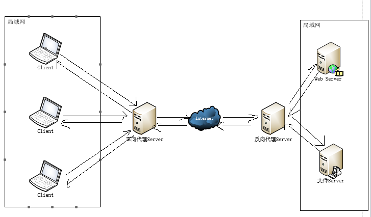 Nginx 部署 配置