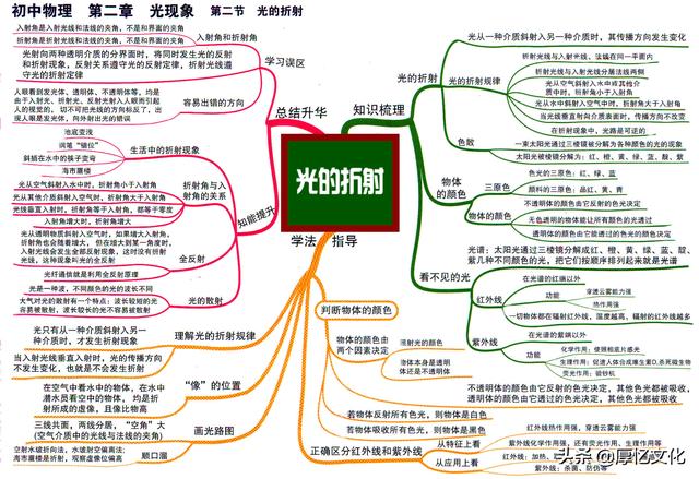 導數與微分的知識點思維導圖停課不停學思維導圖初中物理全部知識點