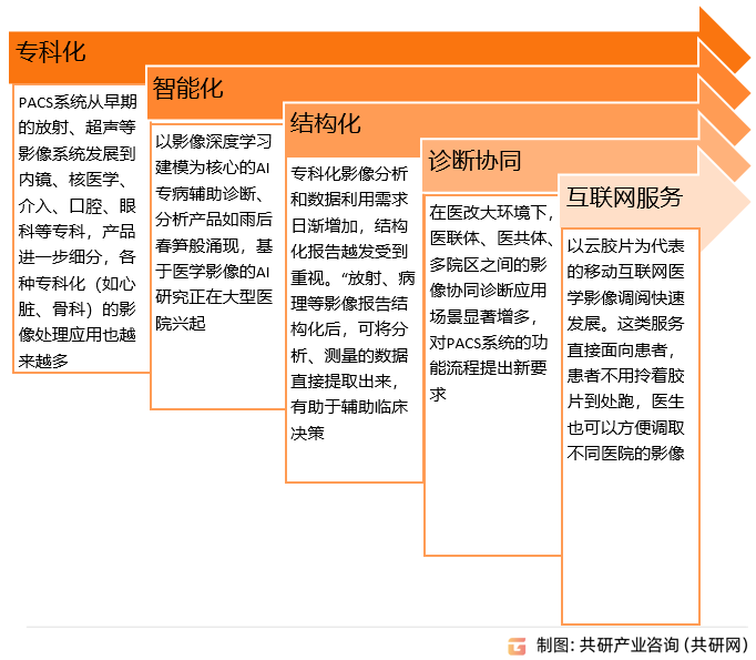 医学影像信息系统发展趋势