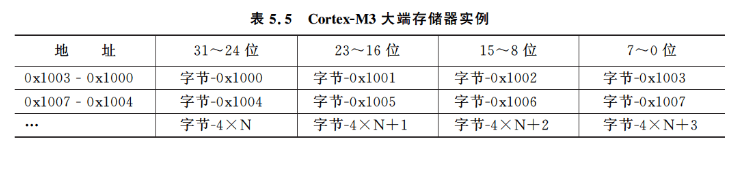 【ARM Cortex-M3指南】4：存储器系统