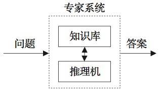 专家系统模型