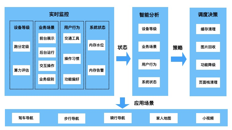 高德地图驾车导航内存优化原理与实战