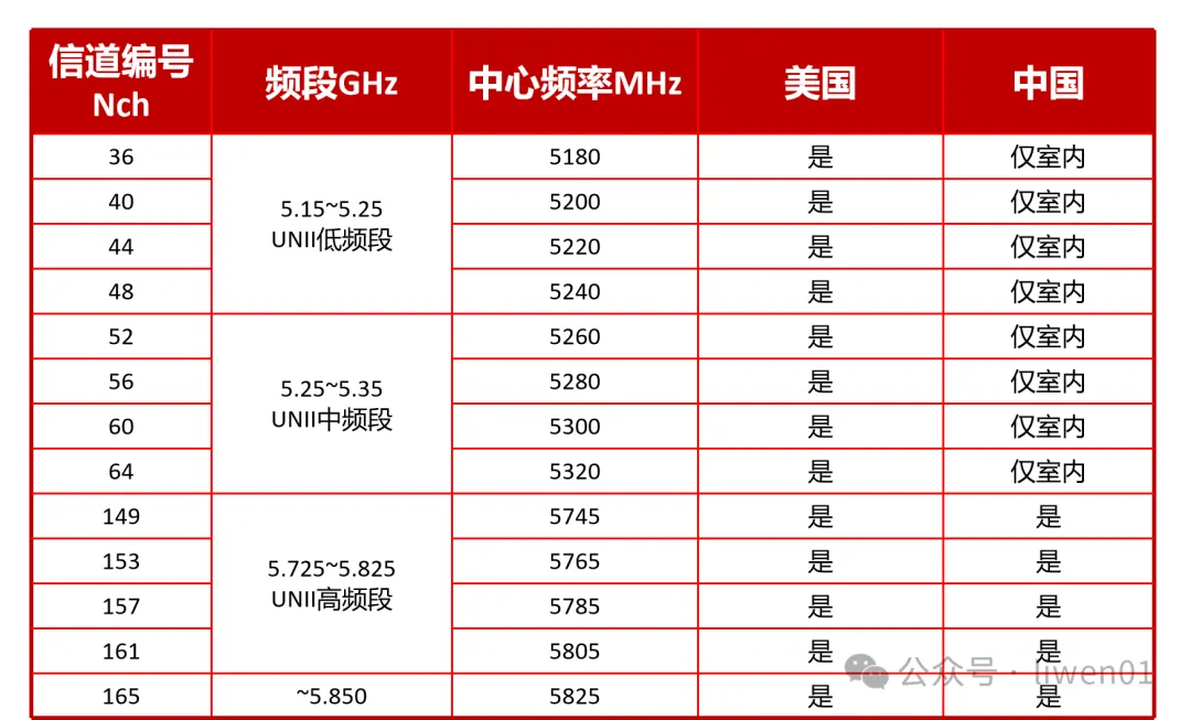WiFi基础(二)：最新WiFi信道、无线OSI模型与802.11b/g/n